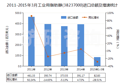 2011-2015年3月工業(yè)用脂肪醇(38237000)進(jìn)口總額及增速統(tǒng)計(jì)